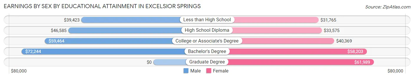 Earnings by Sex by Educational Attainment in Excelsior Springs
