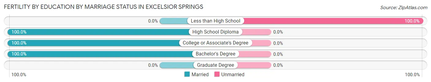 Female Fertility by Education by Marriage Status in Excelsior Springs