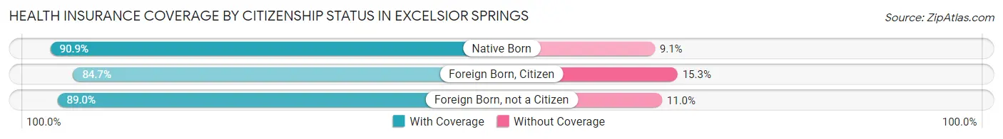 Health Insurance Coverage by Citizenship Status in Excelsior Springs