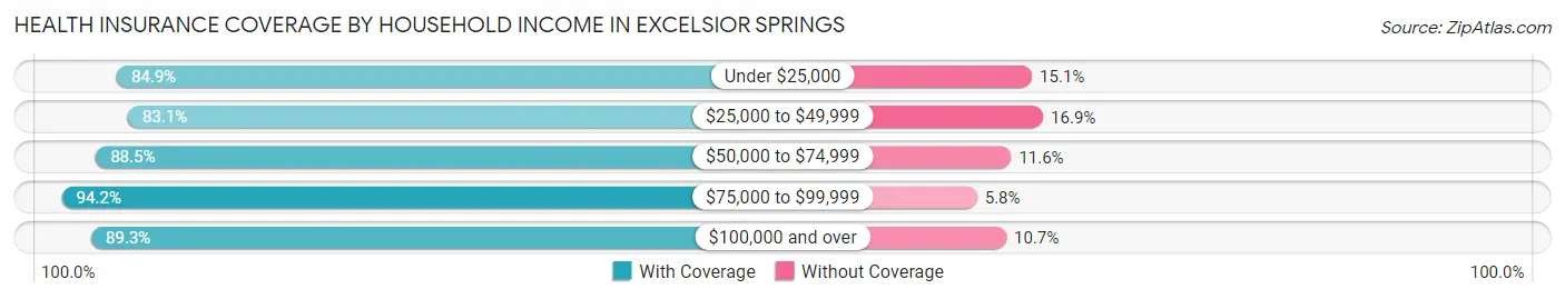 Health Insurance Coverage by Household Income in Excelsior Springs