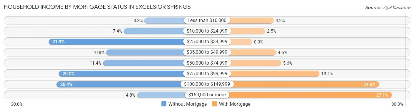 Household Income by Mortgage Status in Excelsior Springs