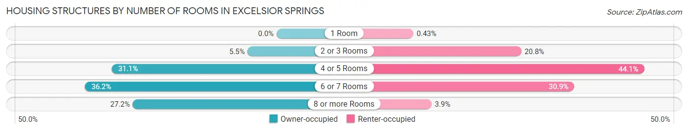 Housing Structures by Number of Rooms in Excelsior Springs
