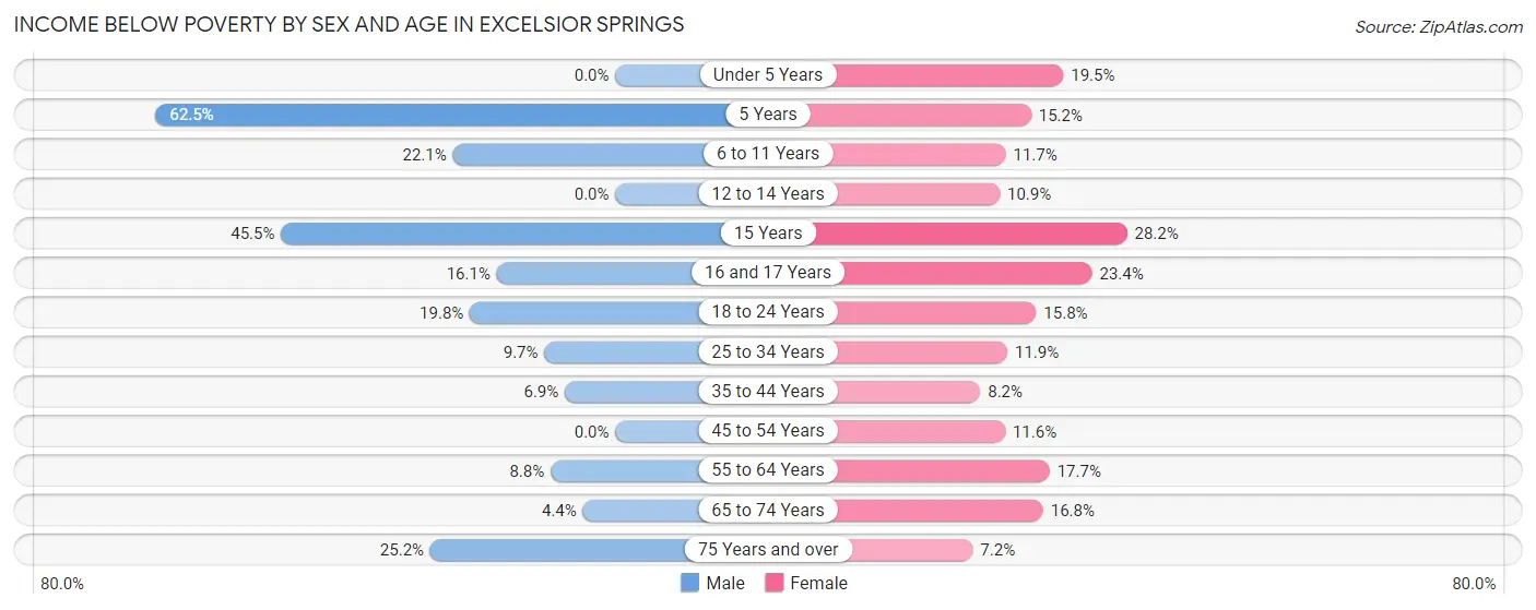 Income Below Poverty by Sex and Age in Excelsior Springs