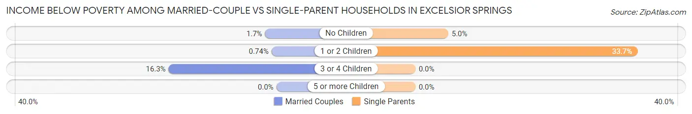 Income Below Poverty Among Married-Couple vs Single-Parent Households in Excelsior Springs