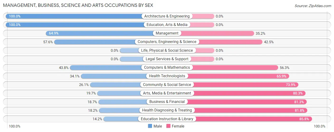 Management, Business, Science and Arts Occupations by Sex in Excelsior Springs