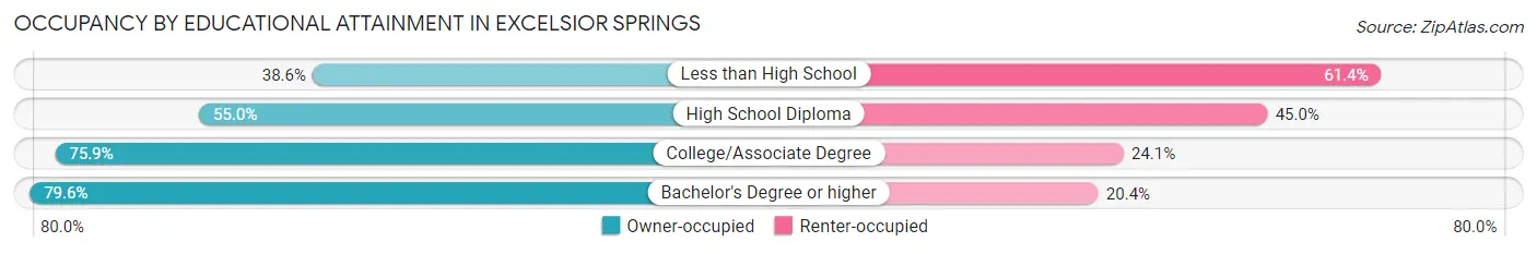Occupancy by Educational Attainment in Excelsior Springs