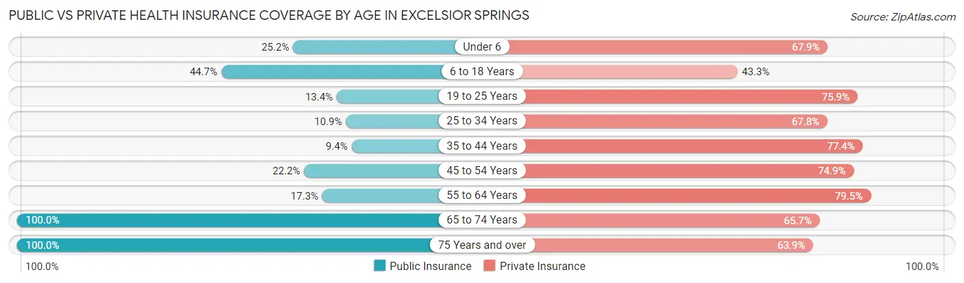 Public vs Private Health Insurance Coverage by Age in Excelsior Springs