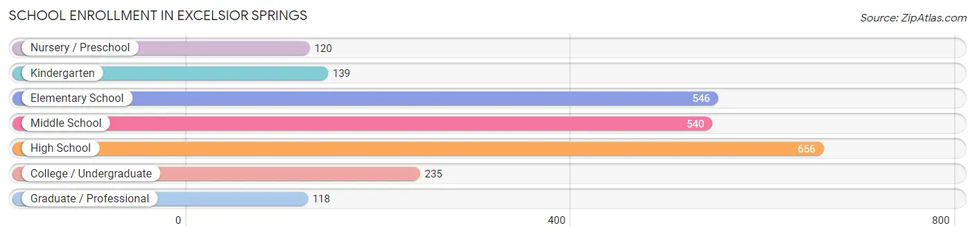 School Enrollment in Excelsior Springs