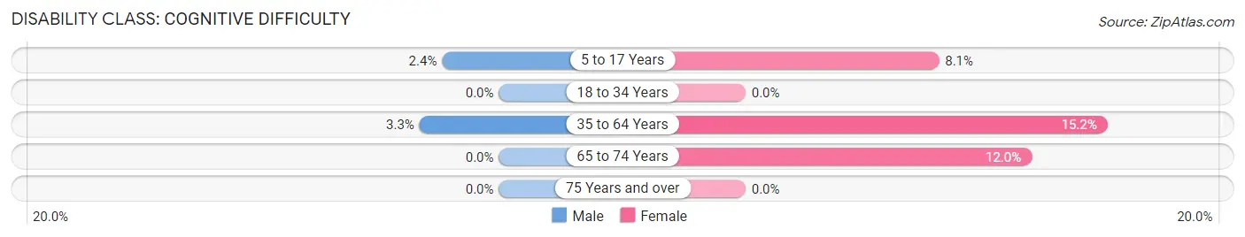 Disability in Exeter: <span>Cognitive Difficulty</span>