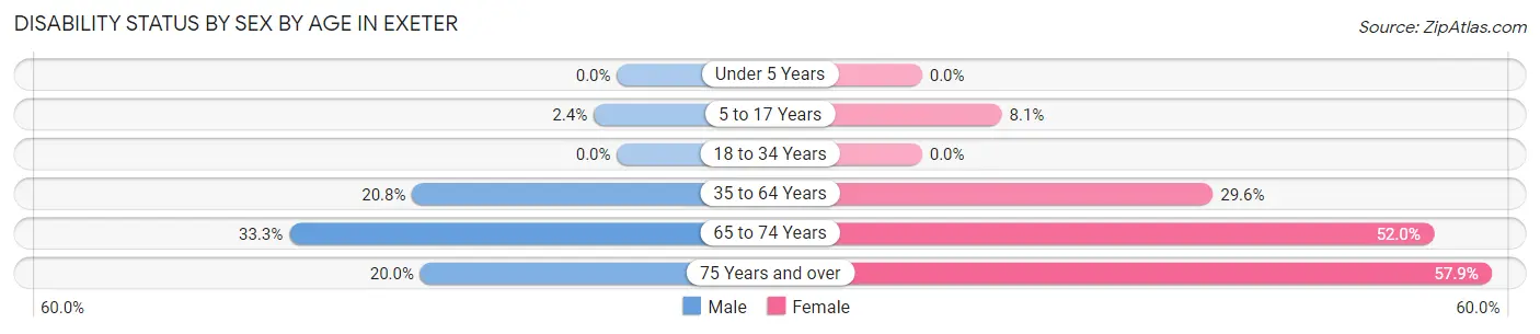 Disability Status by Sex by Age in Exeter