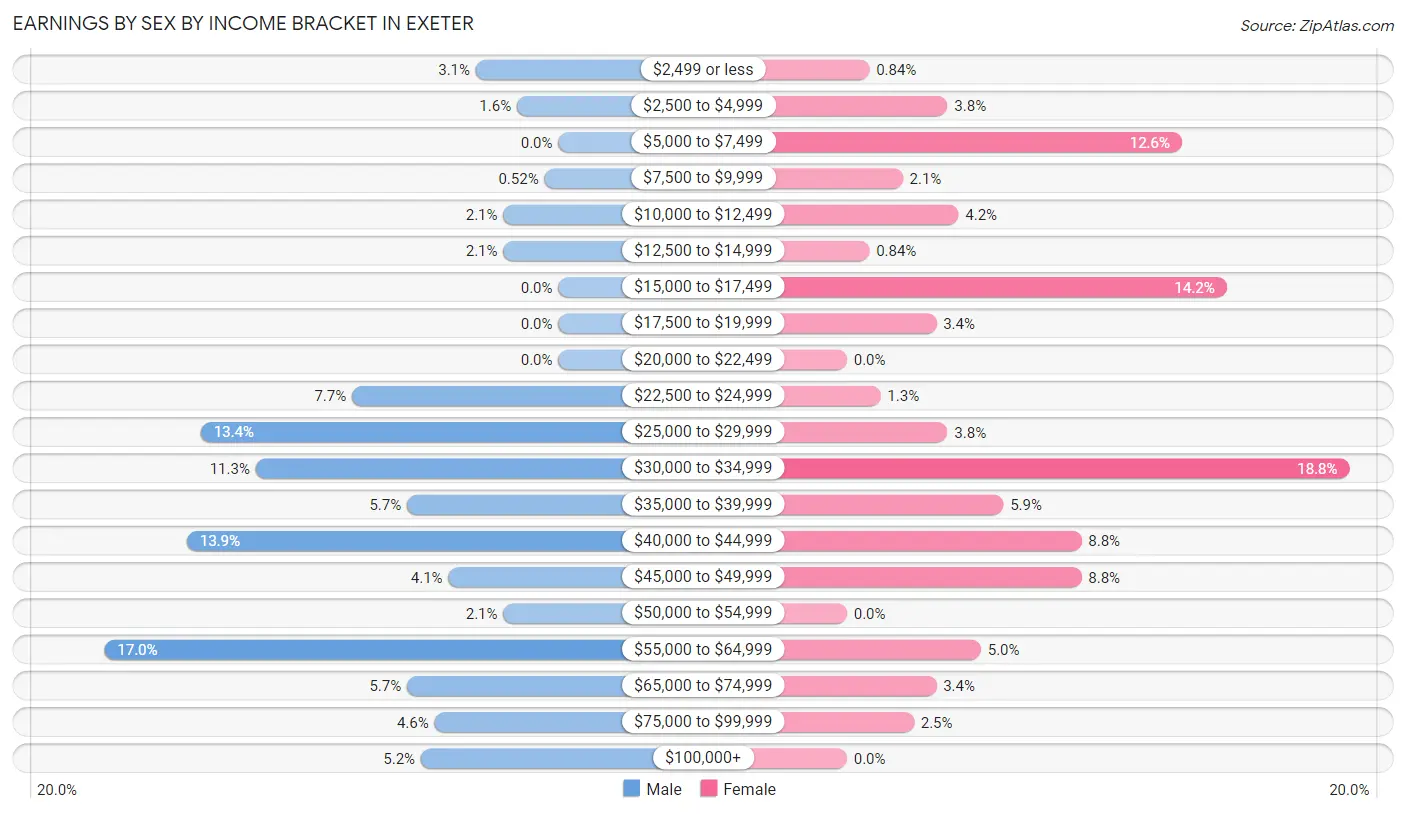 Earnings by Sex by Income Bracket in Exeter