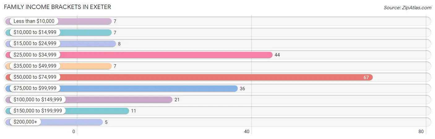 Family Income Brackets in Exeter