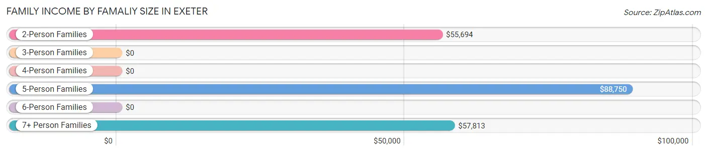 Family Income by Famaliy Size in Exeter