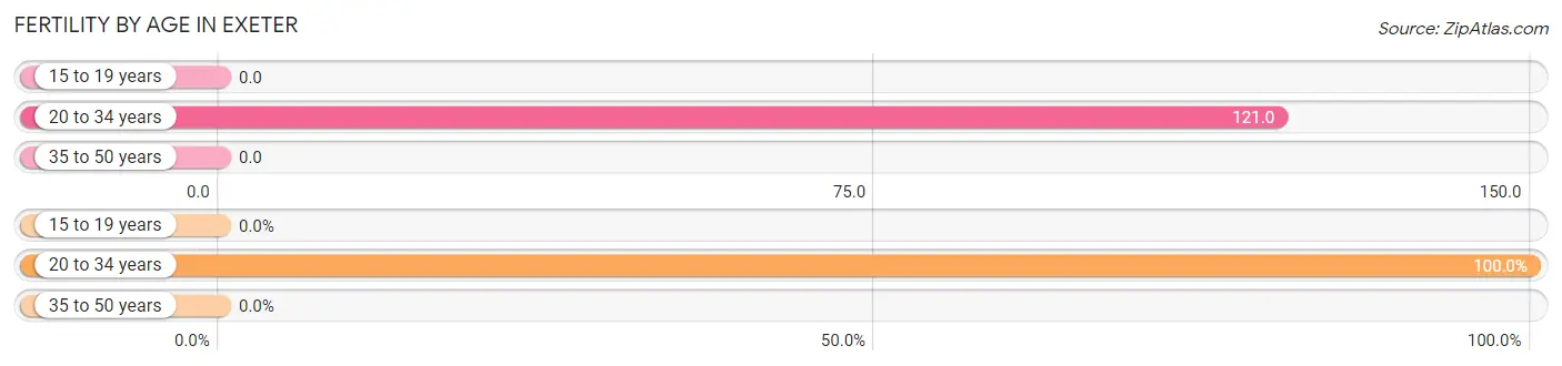 Female Fertility by Age in Exeter