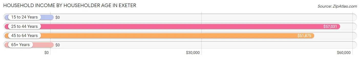 Household Income by Householder Age in Exeter