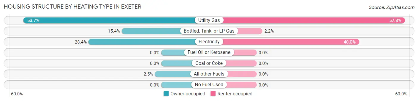 Housing Structure by Heating Type in Exeter