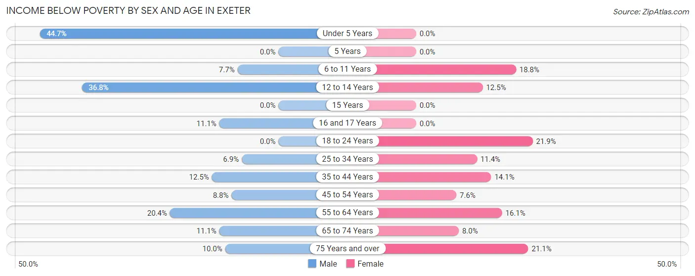 Income Below Poverty by Sex and Age in Exeter