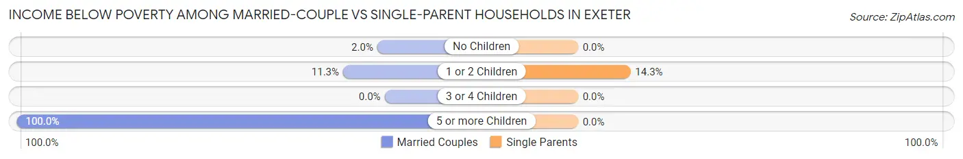 Income Below Poverty Among Married-Couple vs Single-Parent Households in Exeter
