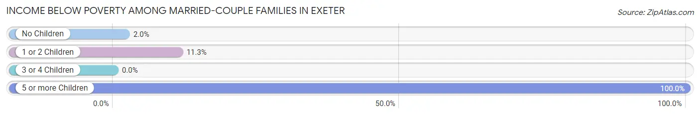 Income Below Poverty Among Married-Couple Families in Exeter