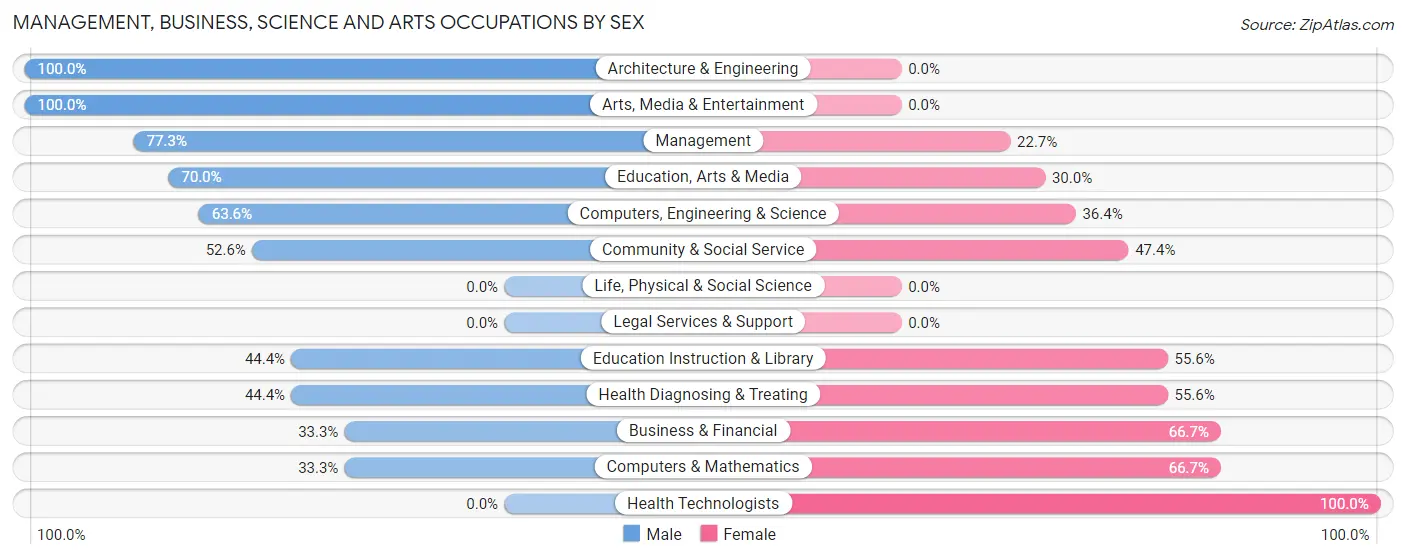 Management, Business, Science and Arts Occupations by Sex in Exeter