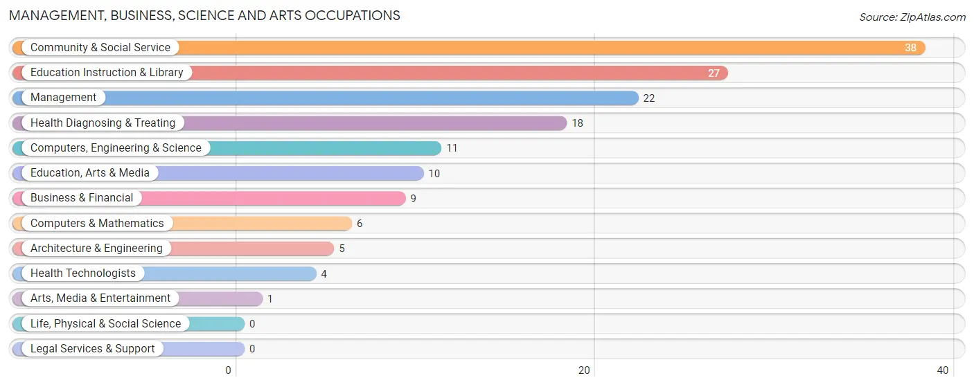 Management, Business, Science and Arts Occupations in Exeter