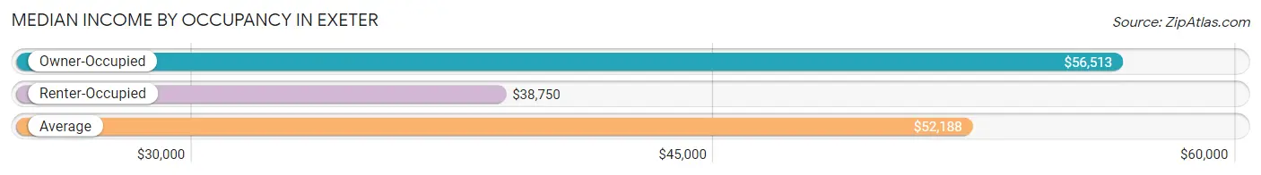 Median Income by Occupancy in Exeter