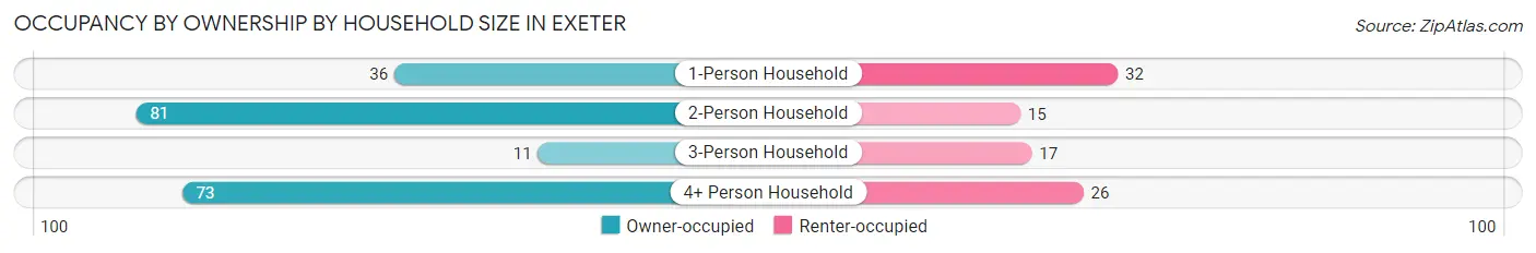 Occupancy by Ownership by Household Size in Exeter