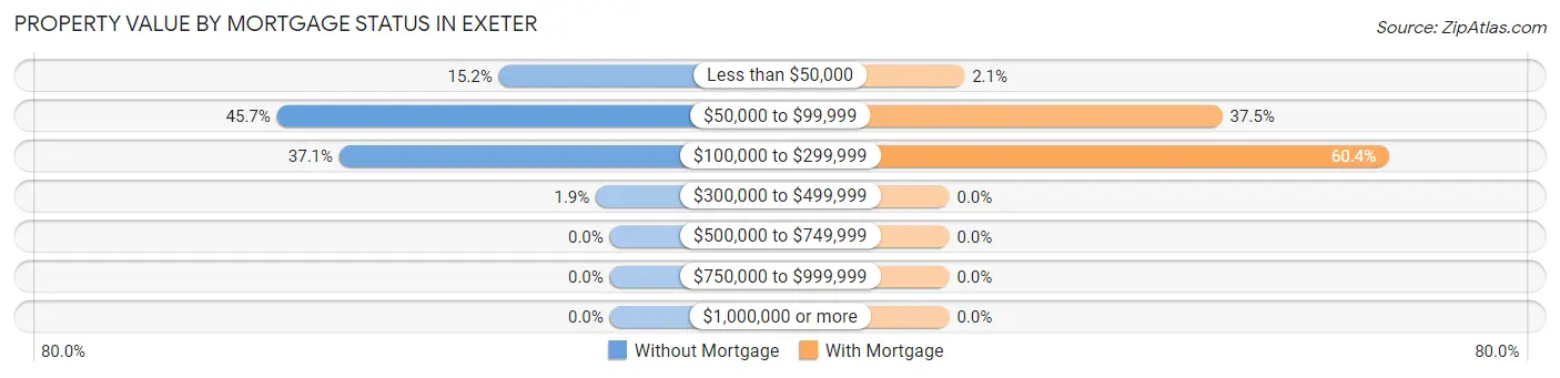 Property Value by Mortgage Status in Exeter