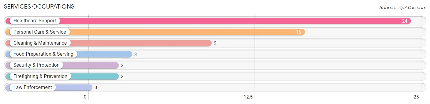 Services Occupations in Exeter