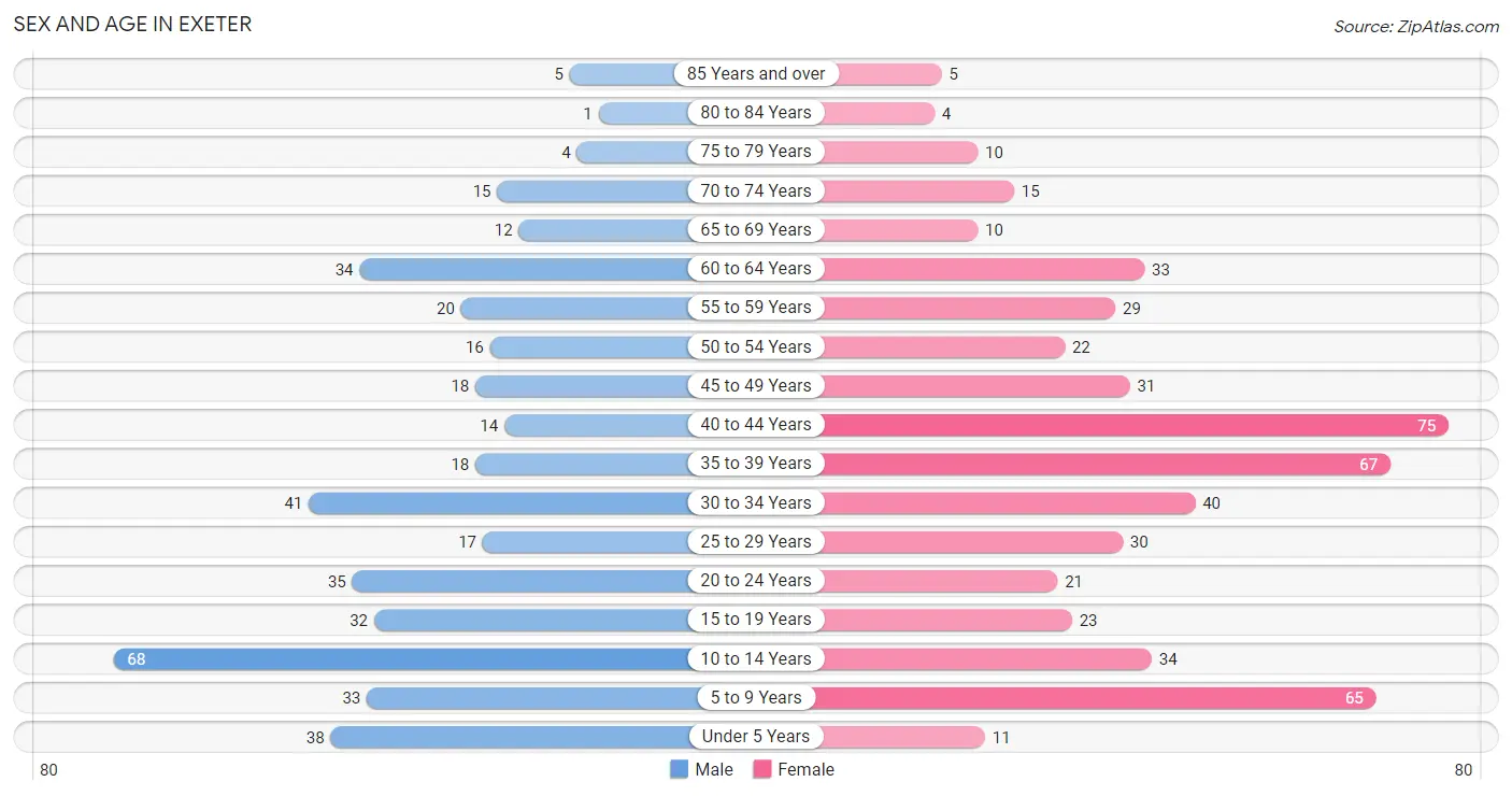 Sex and Age in Exeter