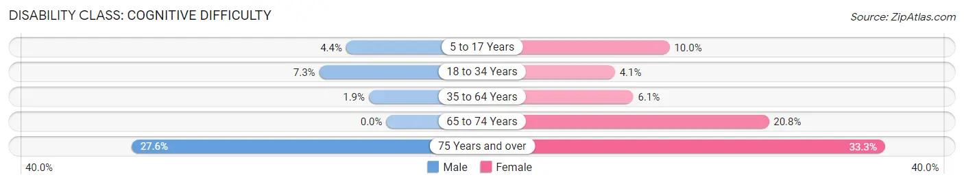 Disability in Fair Grove: <span>Cognitive Difficulty</span>