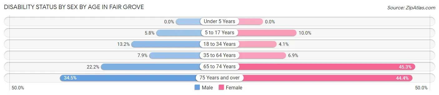 Disability Status by Sex by Age in Fair Grove
