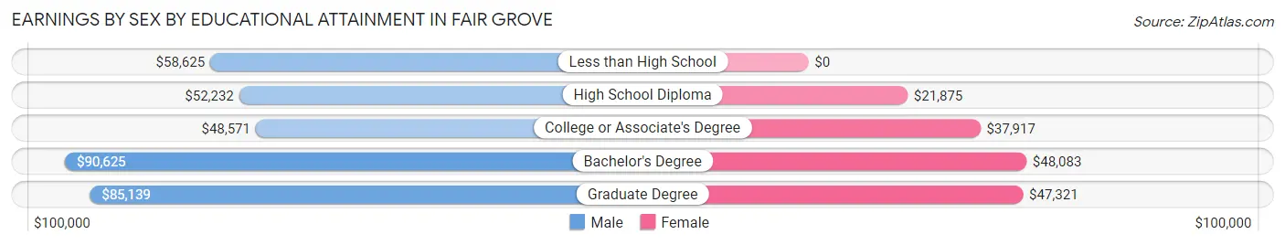 Earnings by Sex by Educational Attainment in Fair Grove
