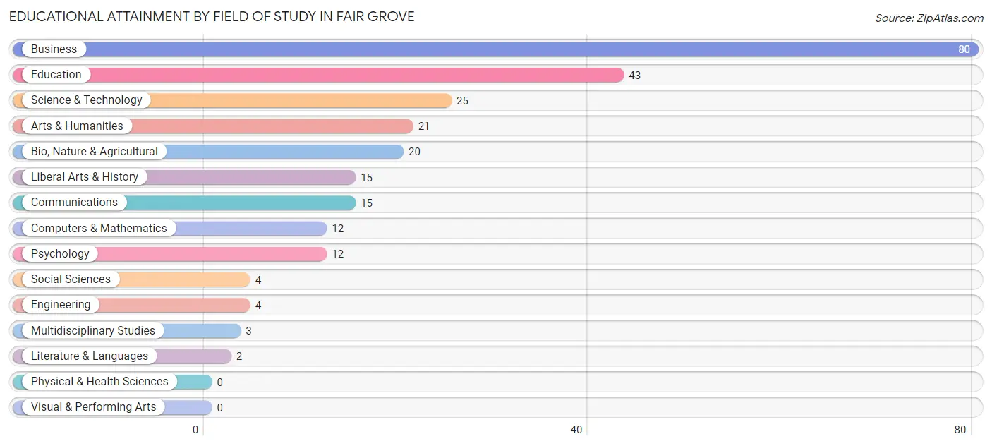 Educational Attainment by Field of Study in Fair Grove