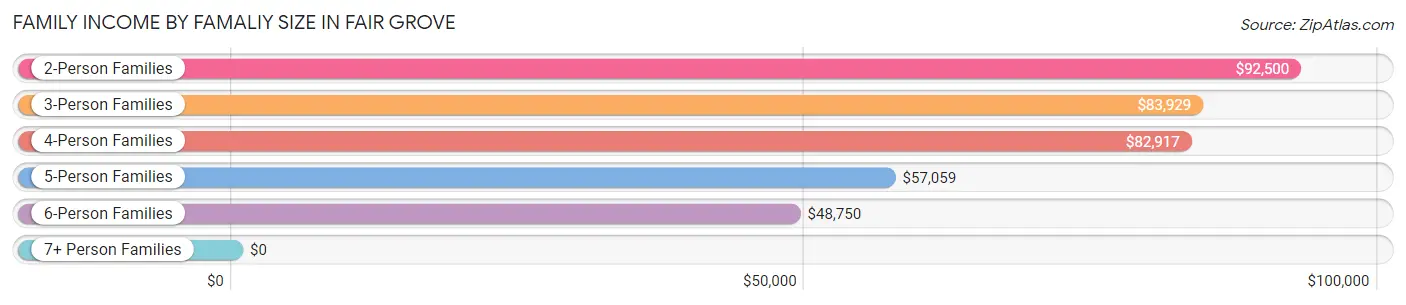 Family Income by Famaliy Size in Fair Grove