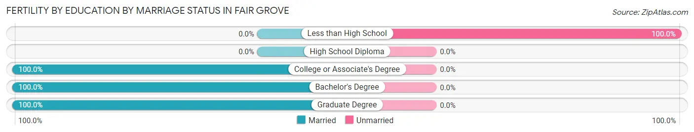Female Fertility by Education by Marriage Status in Fair Grove