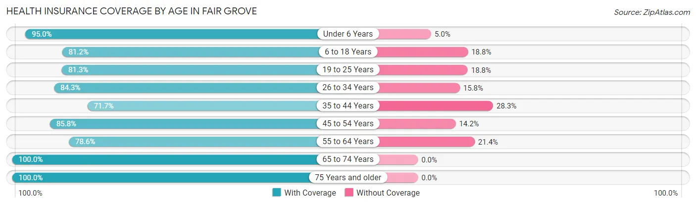 Health Insurance Coverage by Age in Fair Grove
