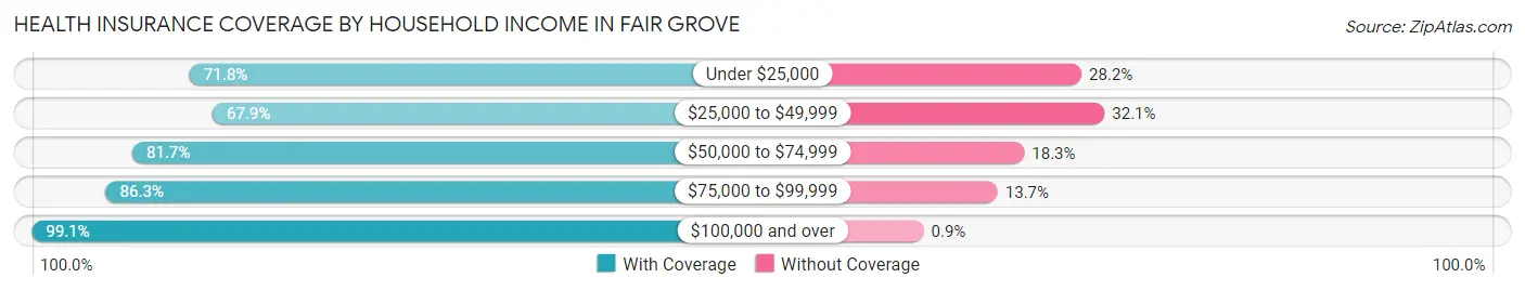 Health Insurance Coverage by Household Income in Fair Grove