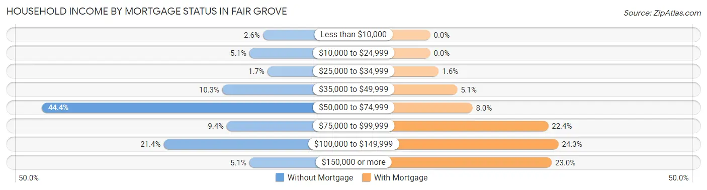 Household Income by Mortgage Status in Fair Grove