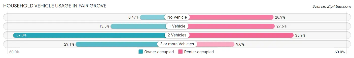 Household Vehicle Usage in Fair Grove