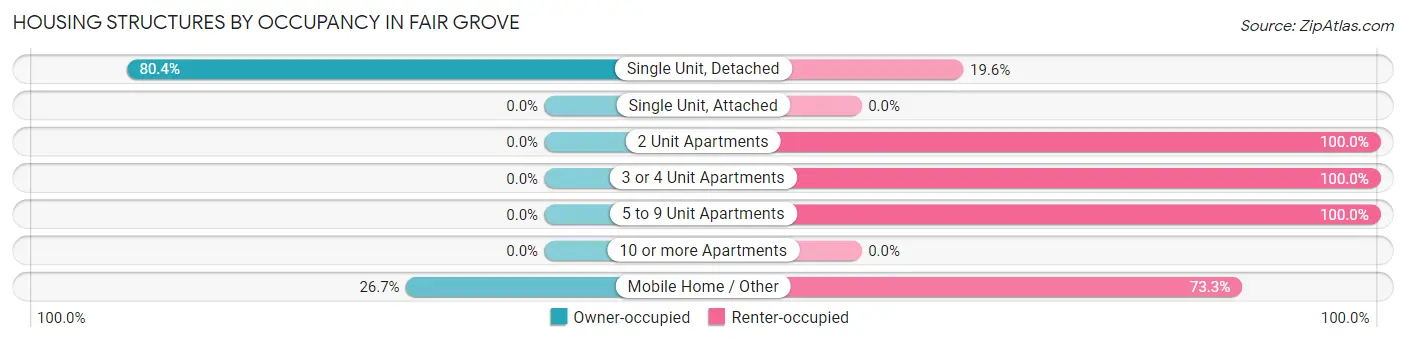 Housing Structures by Occupancy in Fair Grove