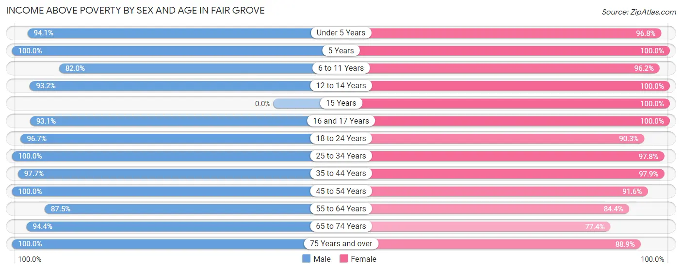Income Above Poverty by Sex and Age in Fair Grove