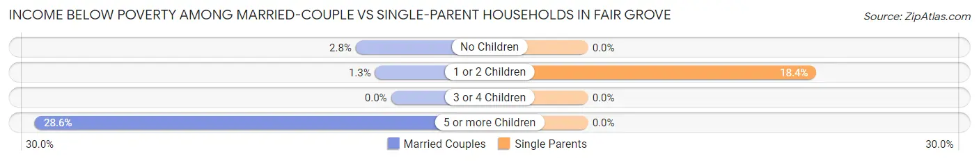 Income Below Poverty Among Married-Couple vs Single-Parent Households in Fair Grove