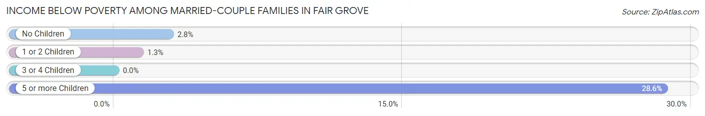 Income Below Poverty Among Married-Couple Families in Fair Grove