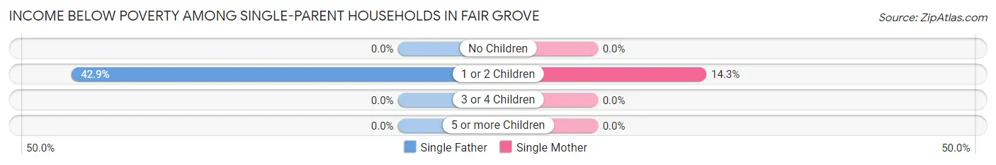 Income Below Poverty Among Single-Parent Households in Fair Grove