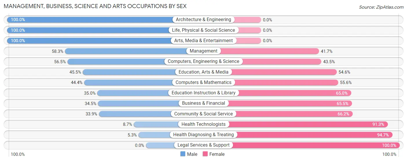 Management, Business, Science and Arts Occupations by Sex in Fair Grove