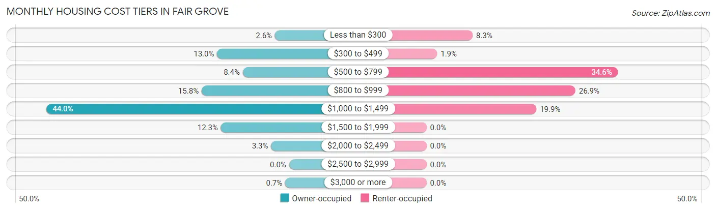 Monthly Housing Cost Tiers in Fair Grove