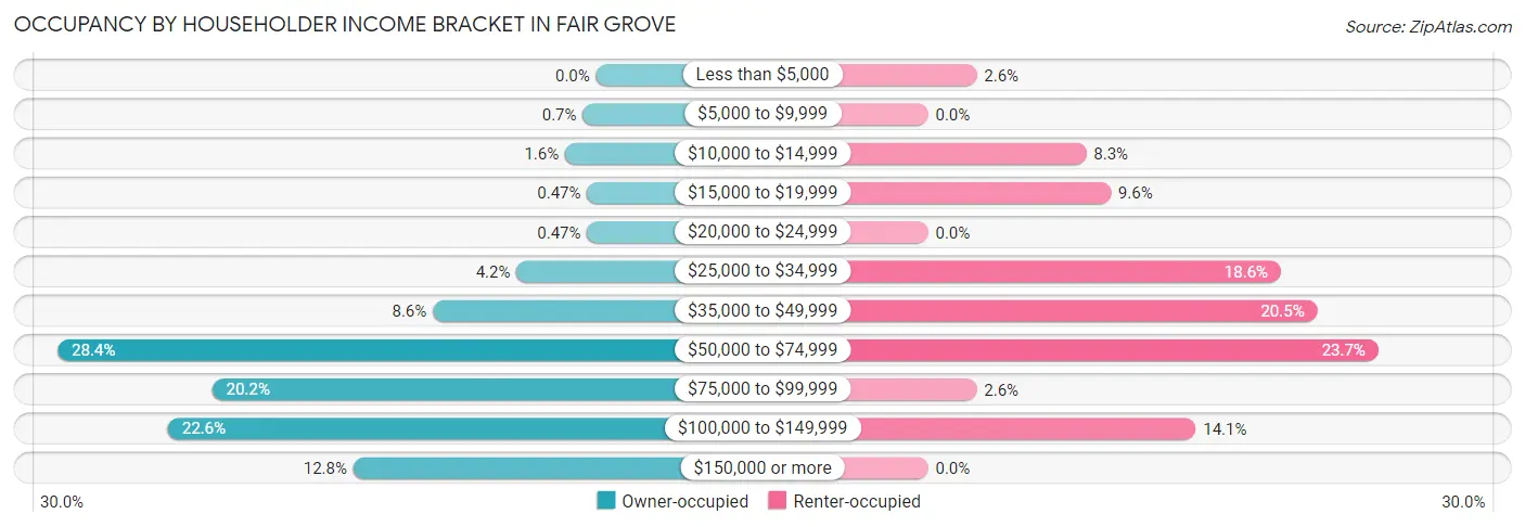 Occupancy by Householder Income Bracket in Fair Grove