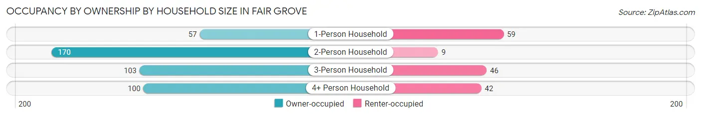 Occupancy by Ownership by Household Size in Fair Grove