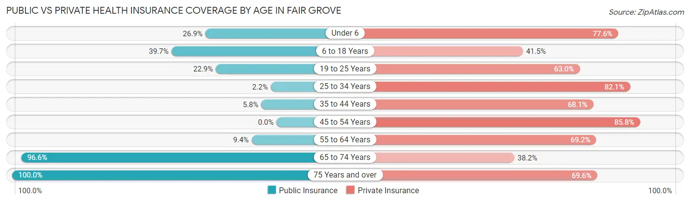 Public vs Private Health Insurance Coverage by Age in Fair Grove